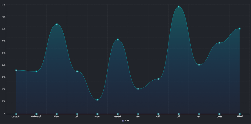 OTC-sample-chart