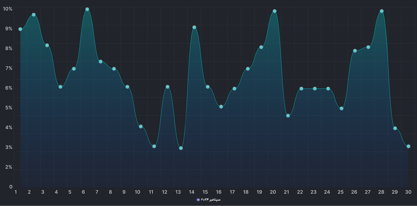 OTC-sample-chart